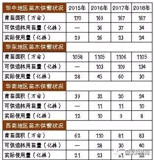 半岛(中国)体育·官方网站2020年度全国苗木供需分析报告(图3)