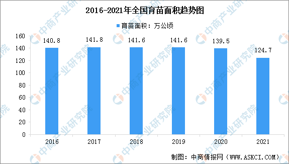 半岛体育2023年中国苗木行业供需情况预测分析（图）(图1)