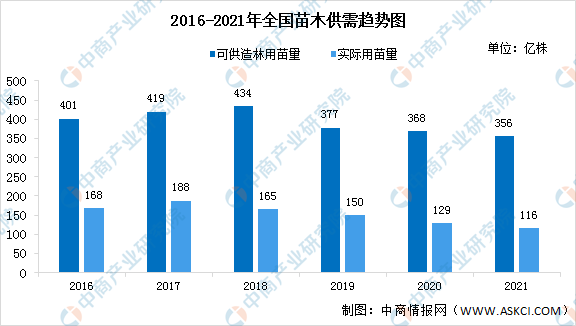 半岛体育2023年中国苗木行业供需情况预测分析（图）(图2)