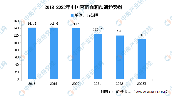 半岛(中国)体育·官方网站2023年中国苗木供需情况预测分析（图）(图1)