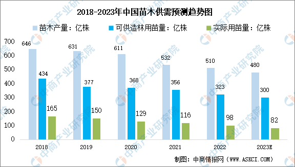 半岛(中国)体育·官方网站2023年中国苗木供需情况预测分析（图）(图2)