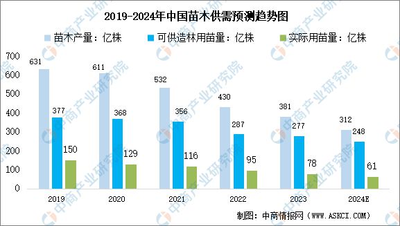 半岛(中国)体育·官方网站2024年中国苗木供需情况预测分析(图2)