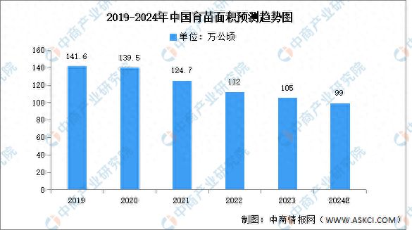 半岛(中国)体育·官方网站2024年中国苗木供需情况预测分析(图1)