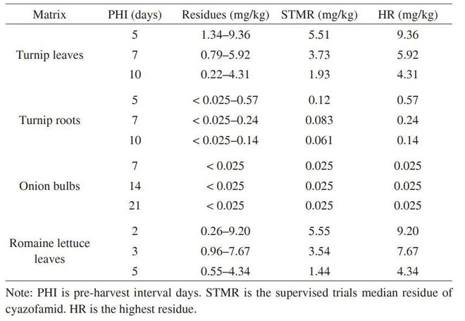 半岛(中国)体育·官方网站FSHW 氰霜唑及其代谢物在芜菁、洋葱和油麦菜3种小作(图3)