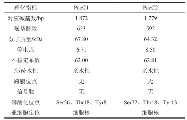 半岛体育《食品科学》：湘潭大学李路教授等：柑橘酸腐病菌PacC的生物信息学分析及(图2)