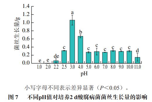 半岛体育《食品科学》：湘潭大学李路教授等：柑橘酸腐病菌PacC的生物信息学分析及(图3)