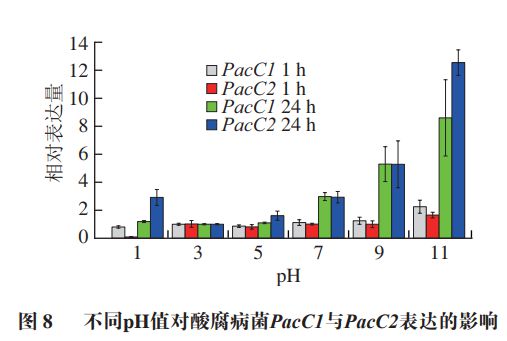 半岛体育《食品科学》：湘潭大学李路教授等：柑橘酸腐病菌PacC的生物信息学分析及(图4)