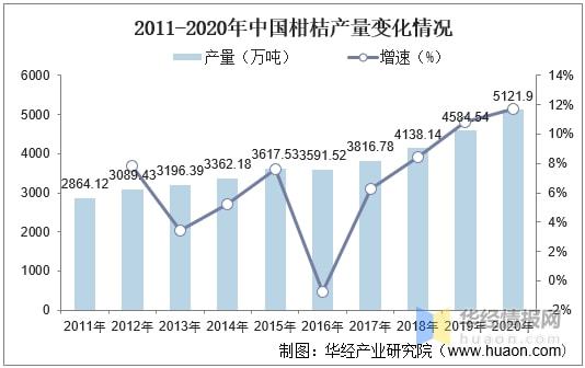 半岛(中国)体育·官方网站中国柑桔加工行业发展现状及趋势分析柑桔产量不断上升「图(图3)