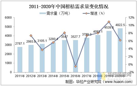 半岛(中国)体育·官方网站中国柑桔加工行业发展现状及趋势分析柑桔产量不断上升「图(图6)