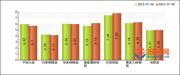 半岛体育2023年07月06日全国柑桔苗报价分析(图1)