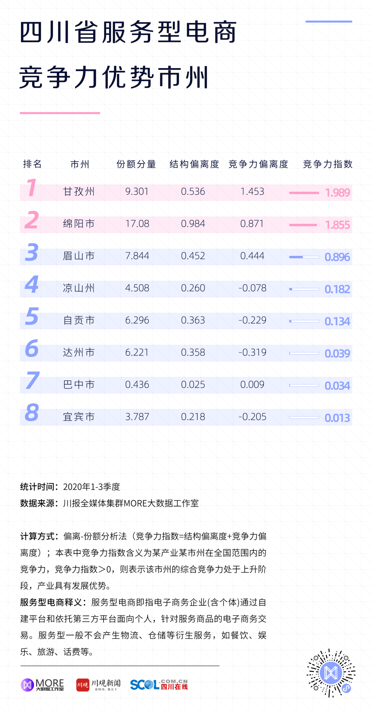 半岛体育四川服务型电商竞争力出炉：绵阳或将成为“线上服务小巨头”(图1)