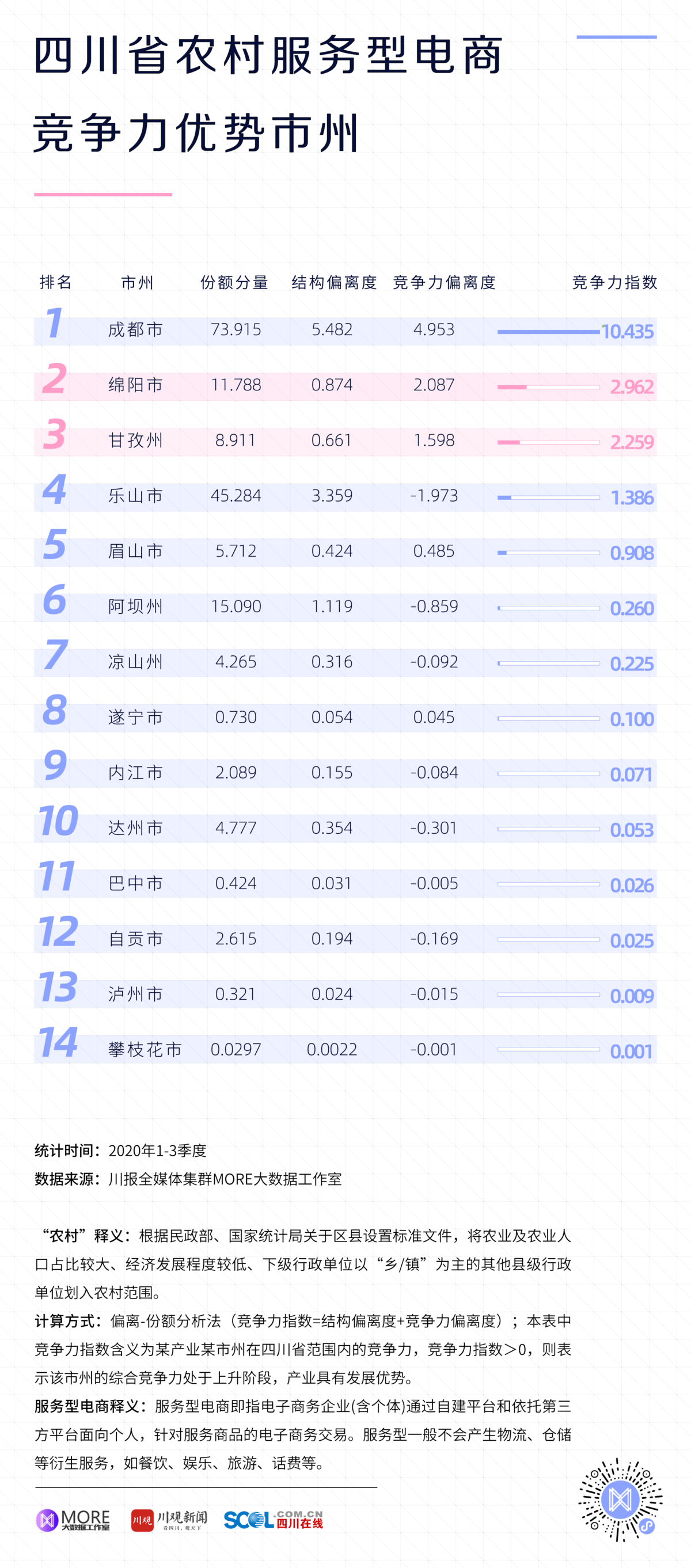 半岛体育四川服务型电商竞争力出炉：绵阳或将成为“线上服务小巨头”(图2)