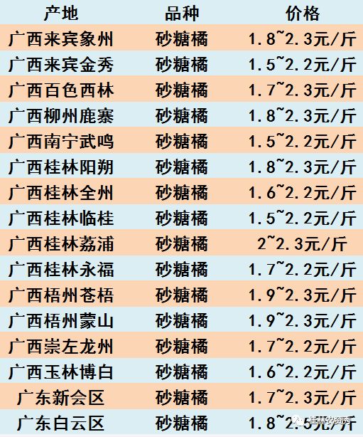 半岛体育2020年1月4日全国各地柑橘价格行情分享：少量沃柑已上市价格行情不错！(图1)