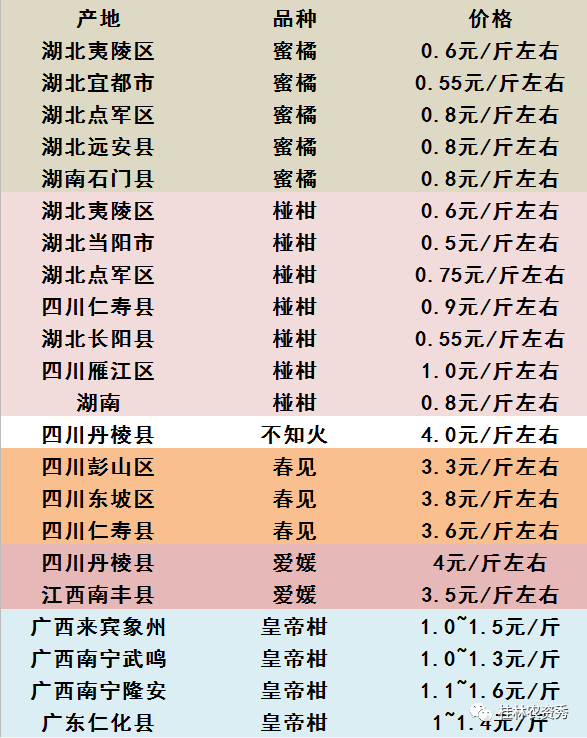 半岛体育2020年1月4日全国各地柑橘价格行情分享：少量沃柑已上市价格行情不错！(图2)