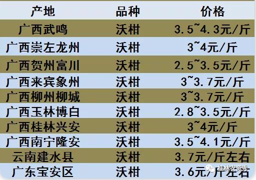 半岛体育2020年1月4日全国各地柑橘价格行情分享：少量沃柑已上市价格行情不错！(图3)