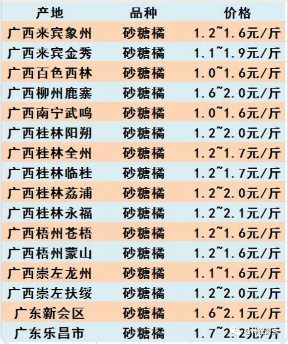 半岛体育2020年1月10日全国各地柑橘价格行情分享：沃柑陆续上市价格稳定！(图2)