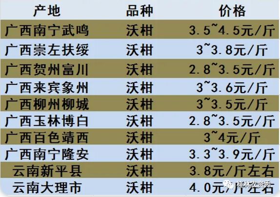 半岛体育2020年1月10日全国各地柑橘价格行情分享：沃柑陆续上市价格稳定！(图3)