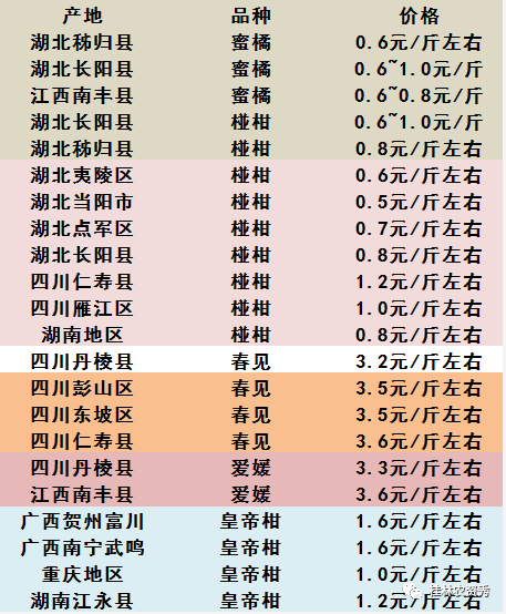 半岛体育2020年1月10日全国各地柑橘价格行情分享：沃柑陆续上市价格稳定！(图4)