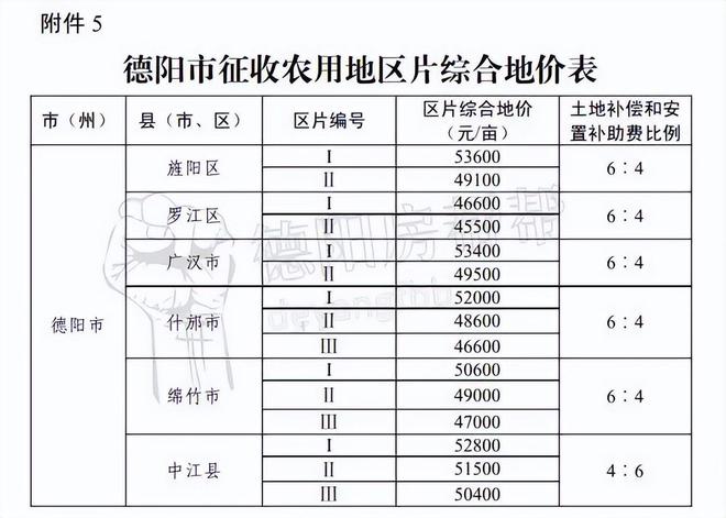 半岛体育德阳征收农用地价格涨了！拆迁能赔偿多少钱？(图3)