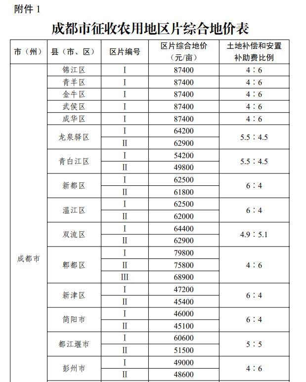 半岛体育德阳征收农用地价格涨了！拆迁能赔偿多少钱？(图5)