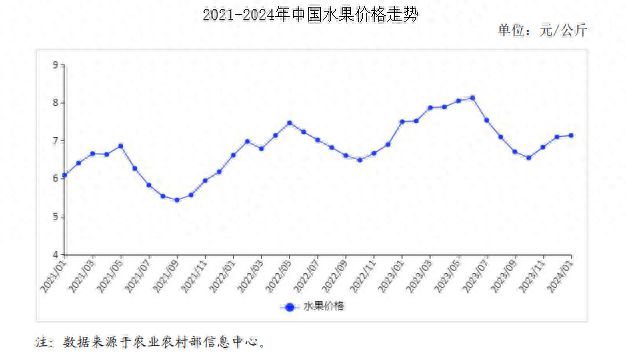 半岛体育2024年1月水果市场供需及价格走势预测分析：水果价格环比持平略涨、同比(图1)