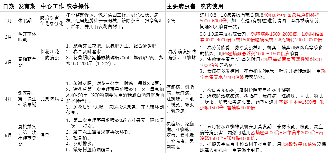 半岛(中国)体育·官方网站柑橘全年管理技术及农药使用(图1)