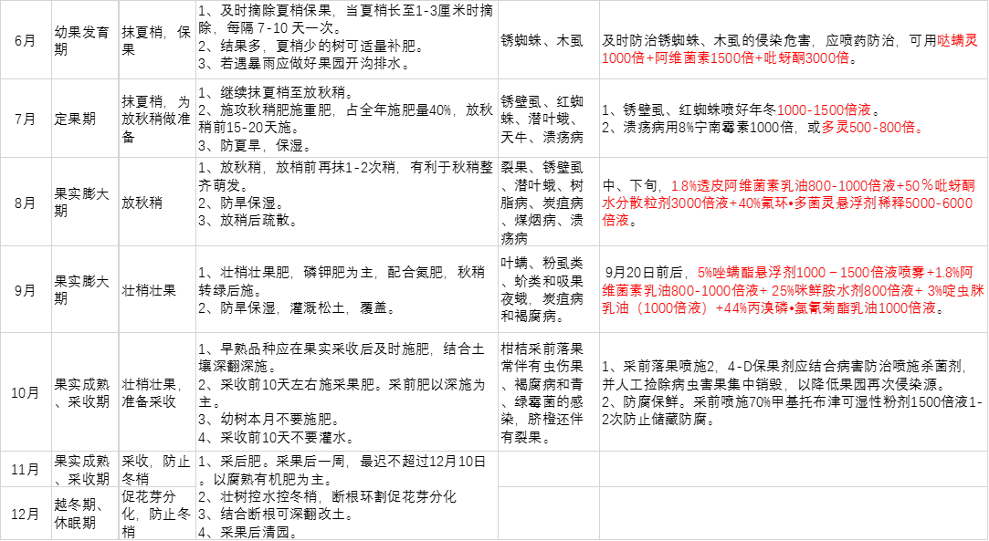 半岛(中国)体育·官方网站柑橘全年管理技术及农药使用(图2)