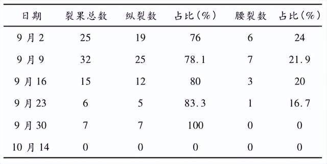 半岛体育不同处理对甘平裂果的影响研究(图4)