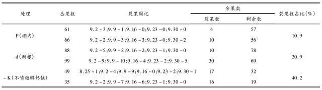 半岛体育不同处理对甘平裂果的影响研究(图3)