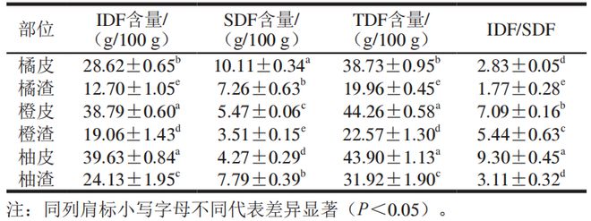 半岛体育《食品科学》：华中农业大学潘思轶教授等：不同品种柑橘皮渣膳食纤维构效关系(图2)