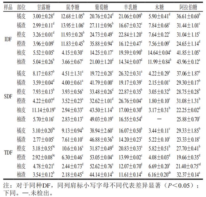 半岛体育《食品科学》：华中农业大学潘思轶教授等：不同品种柑橘皮渣膳食纤维构效关系(图3)