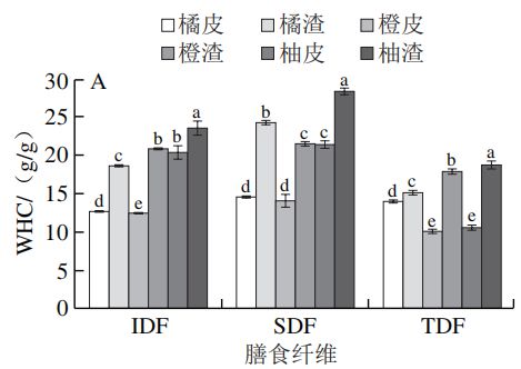 半岛体育《食品科学》：华中农业大学潘思轶教授等：不同品种柑橘皮渣膳食纤维构效关系(图5)