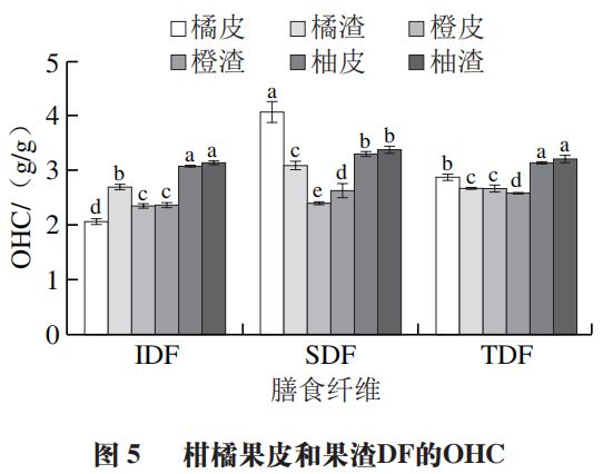 半岛体育《食品科学》：华中农业大学潘思轶教授等：不同品种柑橘皮渣膳食纤维构效关系(图7)