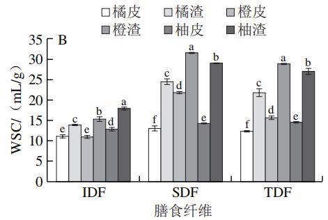 半岛体育《食品科学》：华中农业大学潘思轶教授等：不同品种柑橘皮渣膳食纤维构效关系(图6)