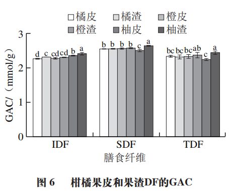 半岛体育《食品科学》：华中农业大学潘思轶教授等：不同品种柑橘皮渣膳食纤维构效关系(图9)