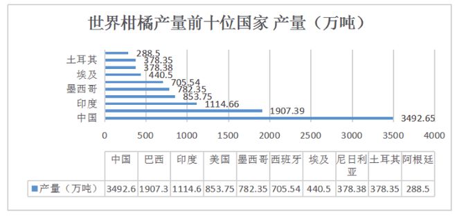 半岛(中国)体育·官方网站中国柑橘三大产区产业探究——以广西、湖南、湖北为例(图1)