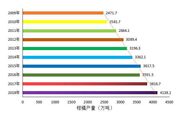 半岛体育解读：大数据看我国柑橘市场！(图1)