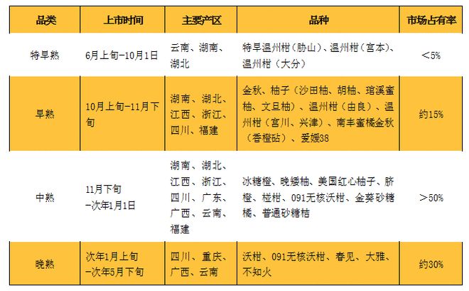 半岛体育解读：大数据看我国柑橘市场！(图3)