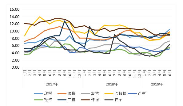 半岛体育解读：大数据看我国柑橘市场！(图4)