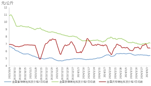 半岛(中国)体育·官方网站新华指数｜72-1脐橙进入销售尾季本期奉节脐橙产地价格(图1)