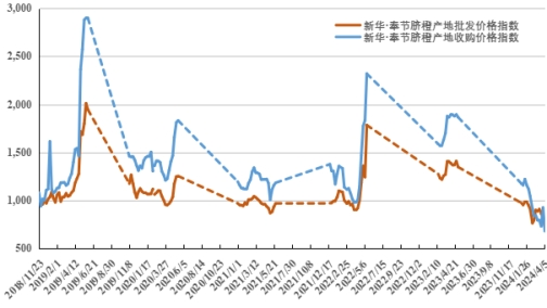 半岛(中国)体育·官方网站新华指数｜72-1脐橙进入销售尾季本期奉节脐橙产地价格(图2)