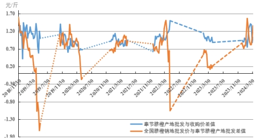 半岛(中国)体育·官方网站新华指数｜72-1脐橙进入销售尾季本期奉节脐橙产地价格(图3)