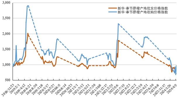 半岛体育新华指数｜凤晚脐橙带动下奉节脐橙产地批发价格上行(图2)