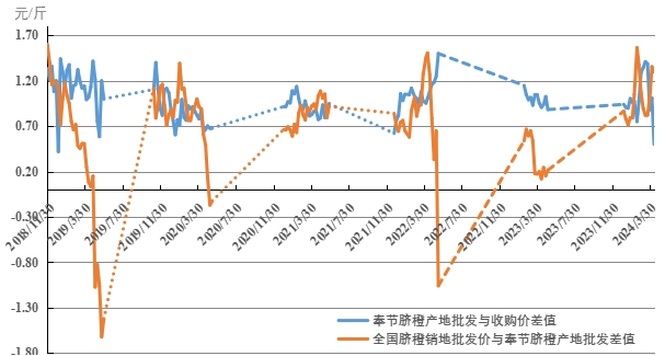 半岛体育新华指数｜凤晚脐橙带动下奉节脐橙产地批发价格上行(图3)