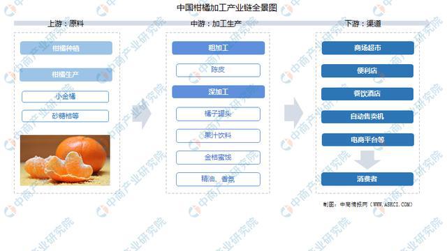 半岛体育2021年中国柑橘加工产业链全景图上中下游市场及企业分析(图1)