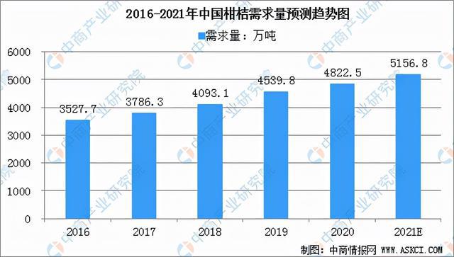 半岛体育2021年中国柑橘加工产业链全景图上中下游市场及企业分析(图5)