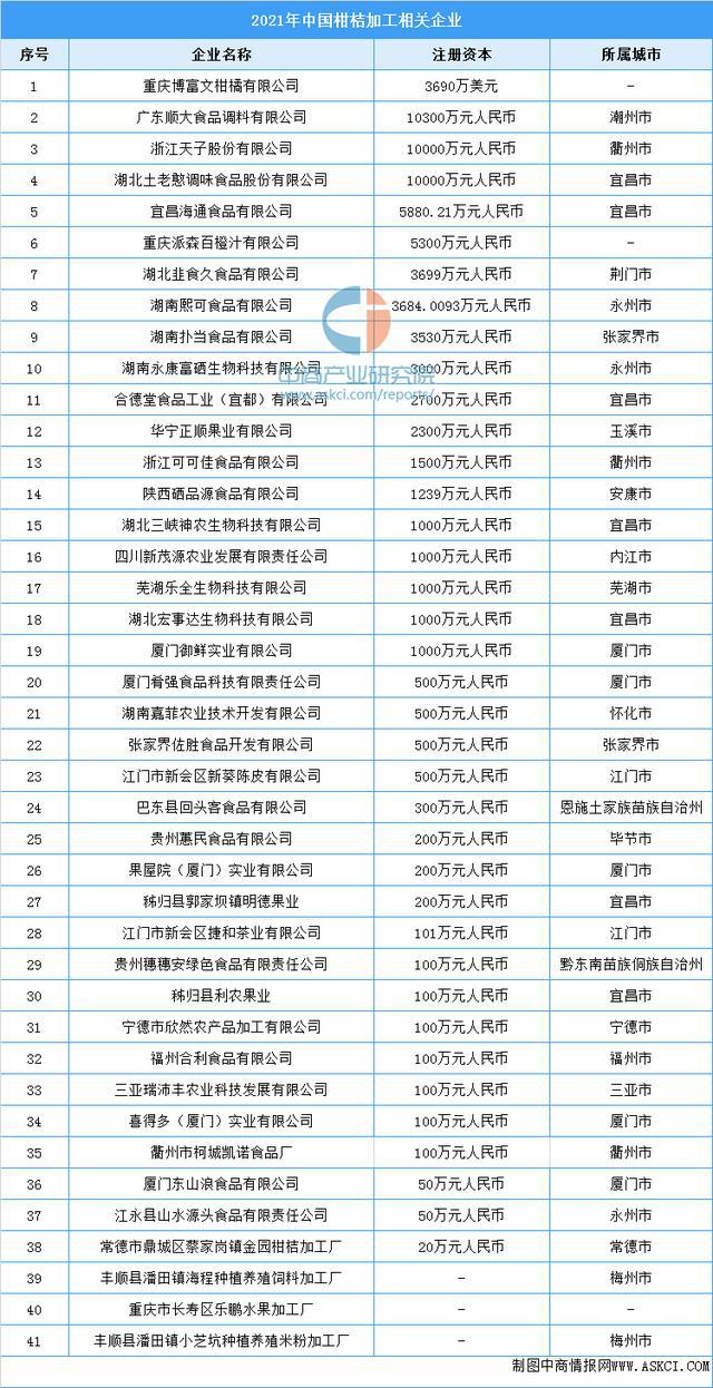 半岛体育2021年中国柑橘加工产业链全景图上中下游市场及企业分析(图8)