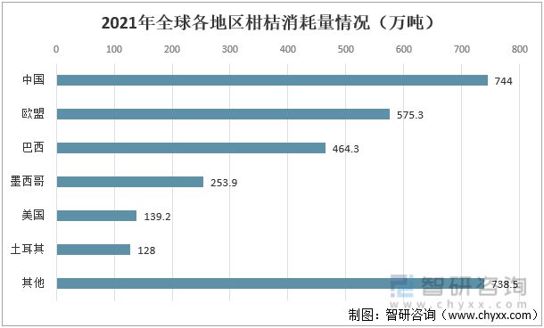 半岛(中国)体育·官方网站2021年全球柑桔行业生产情况分析：生产量受自然因素影(图5)