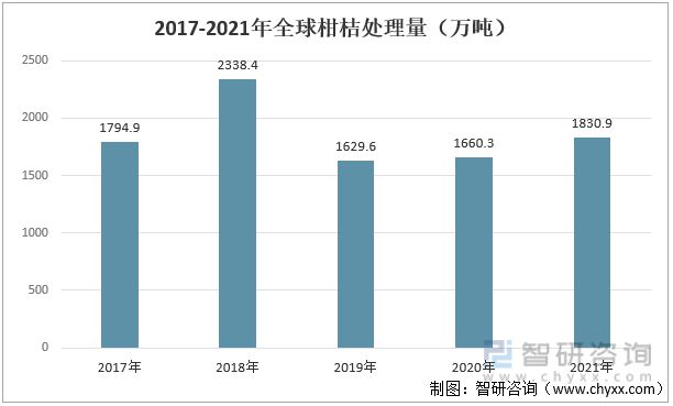 半岛(中国)体育·官方网站2021年全球柑桔行业生产情况分析：生产量受自然因素影(图6)