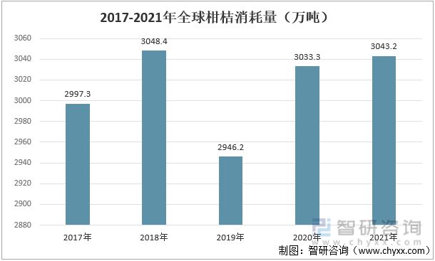 半岛(中国)体育·官方网站2021年全球柑桔行业生产情况分析：生产量受自然因素影(图4)